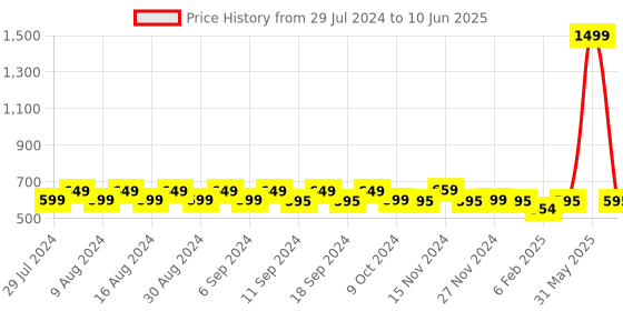 myntra.com NISHABD Ethnic Motifs Print Sequined Regular Top nishabd Price History Graph from 29 Jul 2024 to 10 Jun 2025