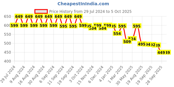 myntra.com NISHABD Ethnic Motifs Printed Cotton Regular Top nishabd Price History Graph from 29 Jul 2024 to 4 Oct 2025