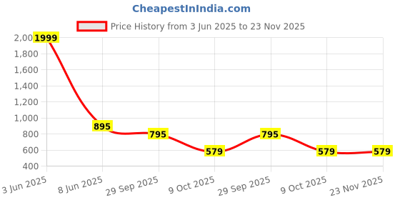 myntra.com NISHABD Ethnic Motifs Printed Embroidered A-Line Ethnic Dress nishabd Price History Graph from 3 Jun 2025 to 23 Nov 2025