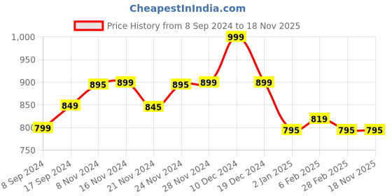 myntra.com NISHABD Ethnic Motifs Printed Embroidered Fit & Flare Ethnic Dress nishabd Price History Graph from 8 Sep 2024 to 18 Nov 2025