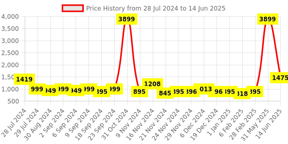 myntra.com NISHABD Ethnic Motifs Printed High Slit A-Line Sequinned Kurta With Palazzos nishabd Price History Graph from 28 Jul 2024 to 14 Jun 2025
