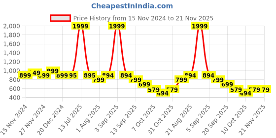 myntra.com NISHABD Ethnic Motifs Printed Sequined Three Quarter Sleeves Cotton Anarkali Kurta nishabd Price History Graph from 15 Nov 2024 to 20 Nov 2025