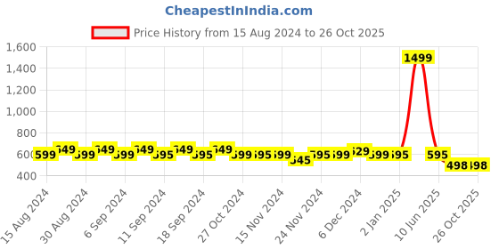 myntra.com NISHABD Ethnic Motifs Printed Tie-Up Neck Cotton A-Line Top nishabd Price History Graph from 15 Aug 2024 to 26 Oct 2025