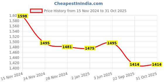 myntra.com NISHABD Ethnic Motifs Woven Design V-Neck Anarkali Kurta with Trousers &  Dupatta nishabd Price History Graph from 15 Nov 2024 to 31 Oct 2025
