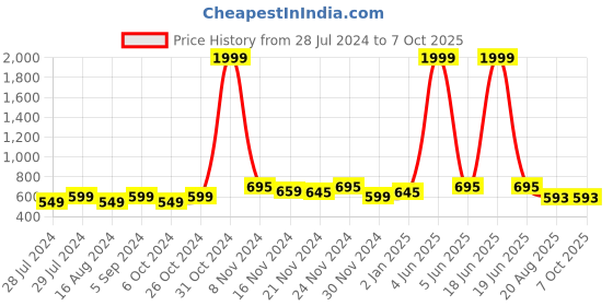 myntra.com NISHABD Ethnic Motifs Yoke Design Mirror Work Straight Kurta nishabd Price History Graph from 28 Jul 2024 to 7 Oct 2025