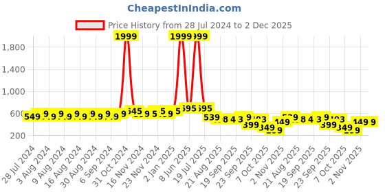 myntra.com NISHABD Ethnic Motifs Yoke Design Sleeveless High Slit Kurta nishabd Price History Graph from 28 Jul 2024 to 2 Dec 2025