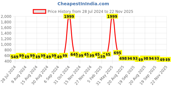 myntra.com NISHABD Ethnic Motifs Yoke Design Sleeveless High Slit Kurta nishabd Price History Graph from 28 Jul 2024 to 22 Nov 2025
