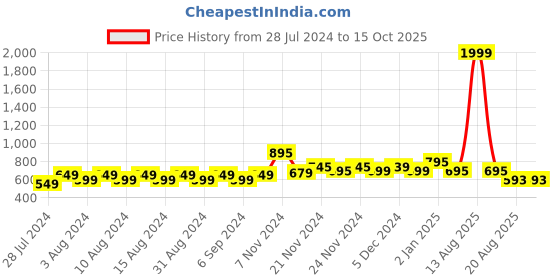 myntra.com NISHABD Ethnic Motifs Yoke Design Straight Kurta nishabd Price History Graph from 28 Jul 2024 to 15 Oct 2025