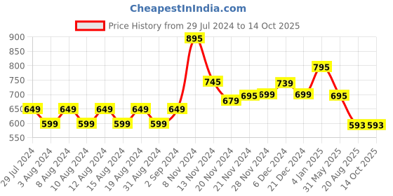 myntra.com NISHABD Ethnic Motifs Yoke Design Straight Kurta nishabd Price History Graph from 29 Jul 2024 to 13 Oct 2025