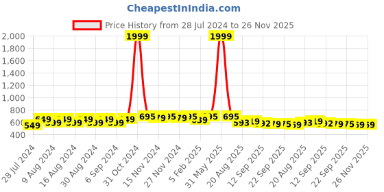 myntra.com NISHABD Floral Embroidered Notched Neck Straight Kurta nishabd Price History Graph from 28 Jul 2024 to 26 Nov 2025
