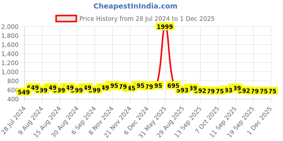 myntra.com NISHABD Floral Embroidered Notched Neck Straight Kurta nishabd Price History Graph from 28 Jul 2024 to 1 Dec 2025