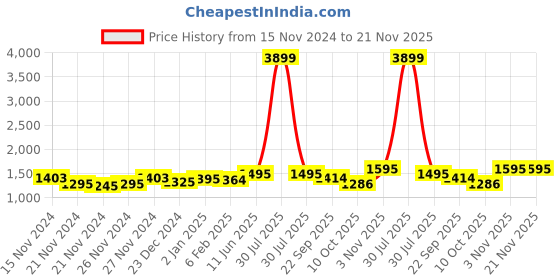 myntra.com NISHABD Floral Embroidered V-Neck Pure Cotton Straight Kurta with Trouser & Dupatta nishabd Price History Graph from 15 Nov 2024 to 21 Nov 2025