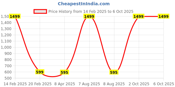 myntra.com NISHABD Floral Print Block Print Cotton Top nishabd Price History Graph from 14 Feb 2025 to 5 Oct 2025