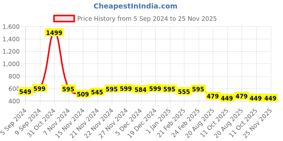 myntra.com NISHABD Floral Print Cotton Top nishabd Price History Graph from 5 Sep 2024 to 25 Nov 2025