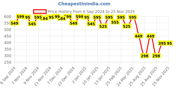 myntra.com NISHABD Floral Print Cotton Top nishabd Price History Graph from 6 Sep 2024 to 25 Nov 2025
