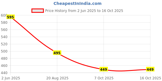 myntra.com NISHABD Floral Print Cotton Top nishabd Price History Graph from 2 Jun 2025 to 14 Oct 2025