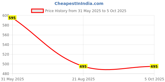 myntra.com NISHABD Floral Print Cotton Top nishabd Price History Graph from 31 May 2025 to 4 Oct 2025