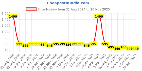 myntra.com NISHABD Floral Print Roll-Up Sleeves Cotton Top nishabd Price History Graph from 31 Aug 2024 to 20 Nov 2025