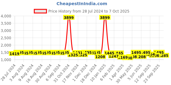 myntra.com NISHABD Floral Printed Empire Anarkali Sequinned Pure Cotton Kurta With Palazzos & Dupatta nishabd Price History Graph from 28 Jul 2024 to 7 Oct 2025