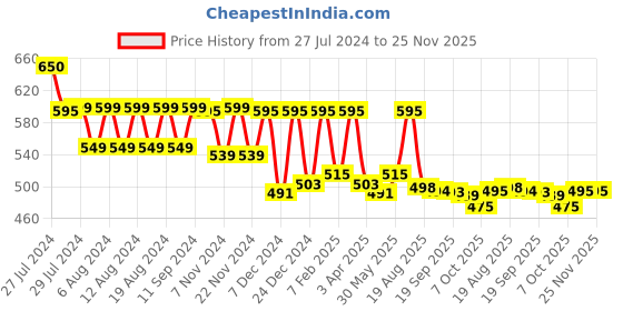 myntra.com NISHABD Floral Printed Mandarin Collar Cotton Peplum Top nishabd Price History Graph from 27 Jul 2024 to 24 Nov 2025