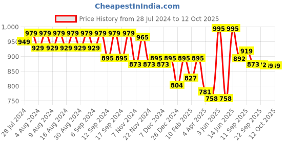 myntra.com NISHABD Floral Printed Mirror Work Anarkali Kurta nishabd Price History Graph from 28 Jul 2024 to 12 Oct 2025