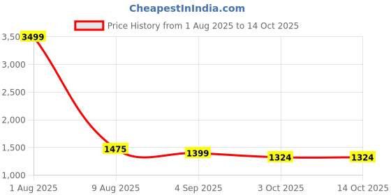 myntra.com NISHABD Floral Printed Mirror Work Pure Cotton Kurta with Trousers & Dupatta nishabd Price History Graph from 1 Aug 2025 to 13 Oct 2025