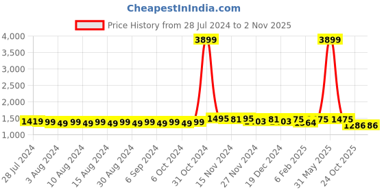 myntra.com NISHABD Floral Printed Regular Gotta Patti Pure Cotton Kurta with Trousers & With Dupatta nishabd Price History Graph from 28 Jul 2024 to 1 Nov 2025