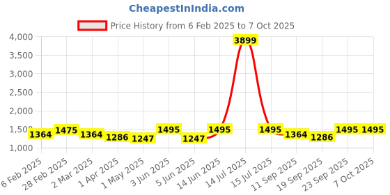 myntra.com NISHABD Floral Printed Regular Pure Cotton Anarkali Kurta With Trouser With Dupatta nishabd Price History Graph from 6 Feb 2025 to 6 Oct 2025