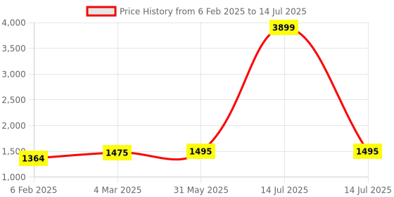 myntra.com NISHABD Floral Printed Regular Pure Cotton Anarkali Kurta With Trouser With Dupatta nishabd Price History Graph from 6 Feb 2025 to 14 Jul 2025