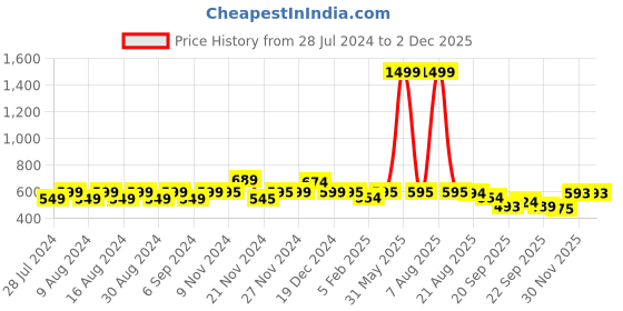 myntra.com NISHABD Floral Printed Round Neck Flared Top nishabd Price History Graph from 28 Jul 2024 to 30 Nov 2025