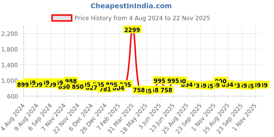 myntra.com NISHABD Floral Printed Sequinned Pure Cotton Anarkali Kurta nishabd Price History Graph from 4 Aug 2024 to 22 Nov 2025
