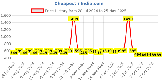 myntra.com NISHABD Floral Printed V-Neck Pure Cotton A-Line Kurti nishabd Price History Graph from 28 Jul 2024 to 24 Nov 2025