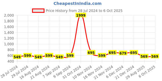 myntra.com NISHABD Floral Yoke Design Thread Work A-Line Kurta nishabd Price History Graph from 28 Jul 2024 to 6 Oct 2025