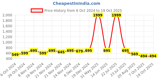 myntra.com NISHABD Floral Yoke Design Thread Work A-Line Kurta nishabd Price History Graph from 6 Oct 2024 to 18 Oct 2025