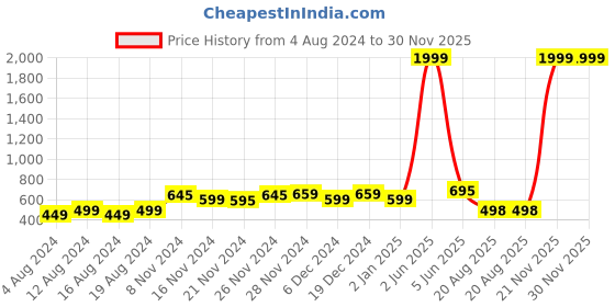 myntra.com NISHABD Geometric Embroidered Gathered Detailed Fit & Flare Midi Ethnic Dress nishabd Price History Graph from 4 Aug 2024 to 30 Nov 2025