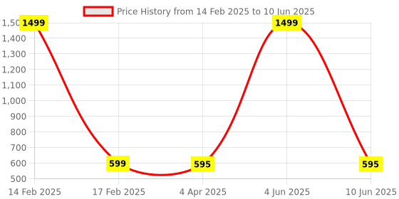 myntra.com NISHABD Geometric Print Block Print Cotton Top nishabd Price History Graph from 14 Feb 2025 to 10 Jun 2025
