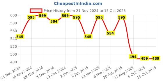 myntra.com NISHABD Geometric Print Cotton Top nishabd Price History Graph from 21 Nov 2024 to 15 Oct 2025