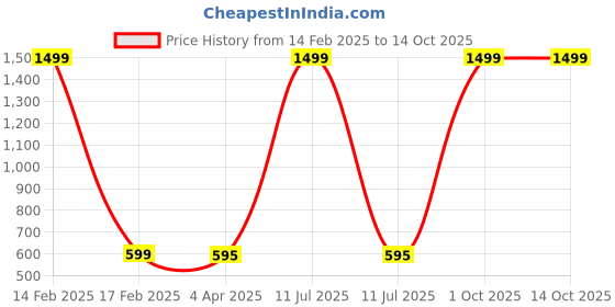 myntra.com NISHABD Geometric Print Mandarin Collar Cotton Top nishabd Price History Graph from 14 Feb 2025 to 14 Oct 2025