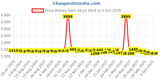 myntra.com NISHABD Mandarin CollarAnarkali  Kurta With Palazzos & Dupatta nishabd Price History Graph from 28 Jul 2024 to 4 Oct 2025