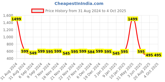 myntra.com NISHABD Print Cotton Top nishabd Price History Graph from 31 Aug 2024 to 4 Oct 2025