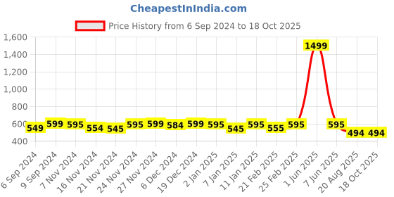 myntra.com NISHABD Print Cotton Top nishabd Price History Graph from 6 Sep 2024 to 18 Oct 2025