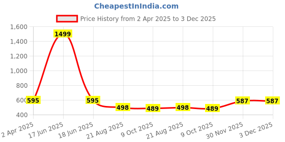 myntra.com NISHABD Print Mandarin Collar Puff Sleeve Cotton Top nishabd Price History Graph from 2 Apr 2025 to 3 Dec 2025