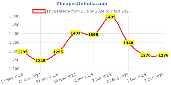 myntra.com NISHABD Round Neck Floral Printed Kurta with Palazzo & Dupatta nishabd Price History Graph from 13 Nov 2024 to 7 Oct 2025