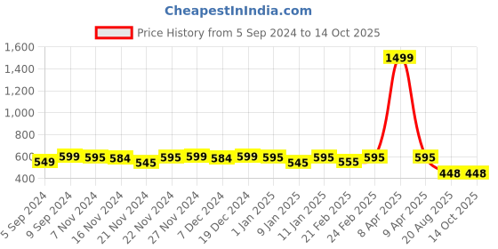 myntra.com NISHABD Striped Cotton Top nishabd Price History Graph from 5 Sep 2024 to 14 Oct 2025