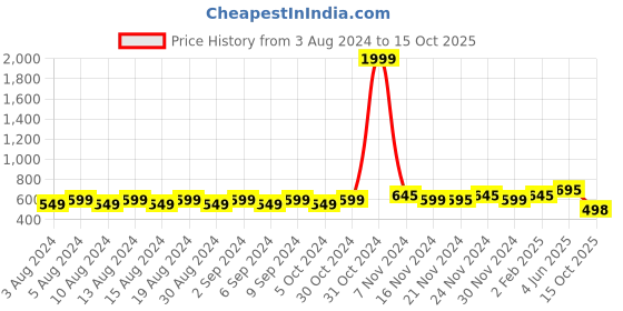 myntra.com NISHABD Thread Work Detailed Pleated Straight Kurta nishabd Price History Graph from 3 Aug 2024 to 15 Oct 2025