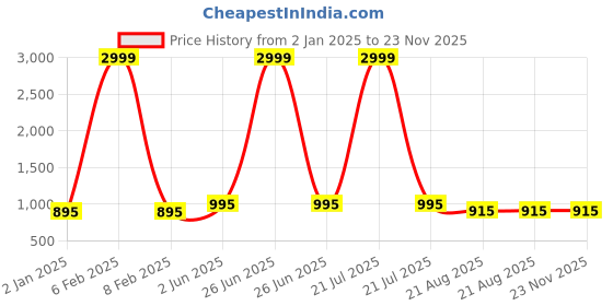 myntra.com NISHABD V-Neck Floral Yoke Design Thread Work A-Line Kurta with Palazzos nishabd Price History Graph from 2 Jan 2025 to 22 Nov 2025