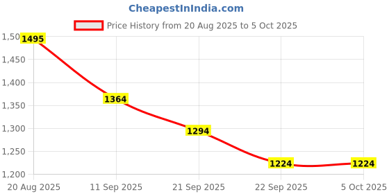 myntra.com NISHABD Women Bandhani Regular Beads and Stones Pure Cotton Kurta with Palazzos & With Dupatta nishabd Price History Graph from 20 Aug 2025 to 5 Oct 2025