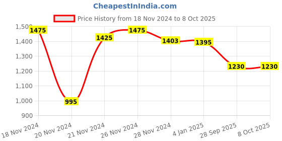 myntra.com NISHABD Women Embroidered Regular Kurta with Palazzos & With Dupatta nishabd Price History Graph from 18 Nov 2024 to 8 Oct 2025