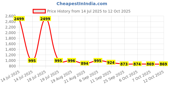myntra.com NISHABD Women Embroidered Thread Work Anarkali Kurta With Dupatta nishabd Price History Graph from 14 Jul 2025 to 12 Oct 2025