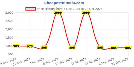 myntra.com NISHABD Women Floral Printed Regular Beads and Stones Pure Cotton Kurta with Palazzos nishabd Price History Graph from 6 Dec 2024 to 21 Oct 2025